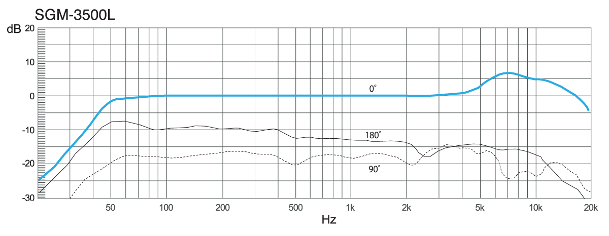 sgm-3500 frequency response