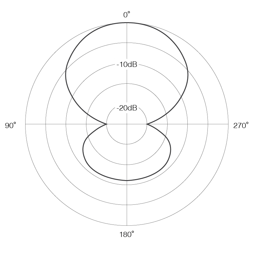 SGM-250H Polar Pattern