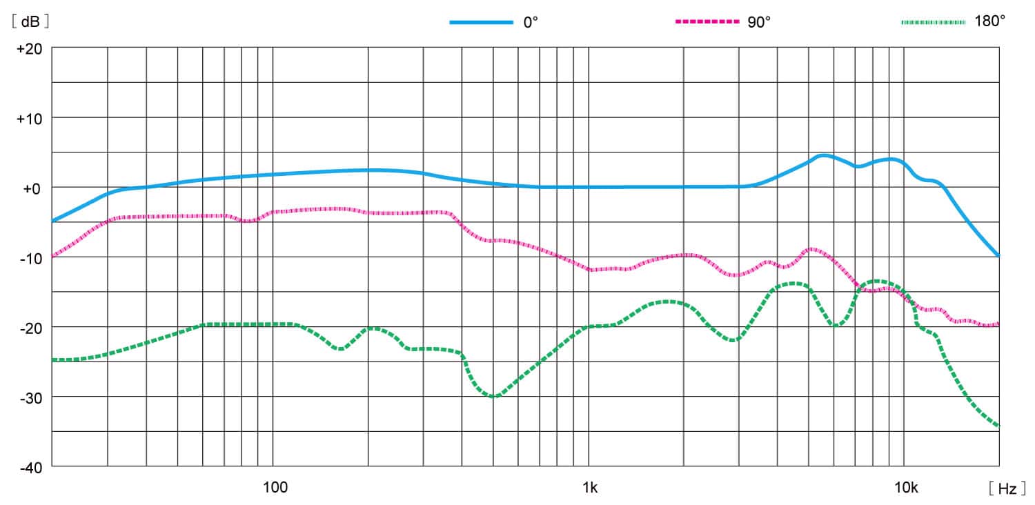 SGM-250H frequency response chart